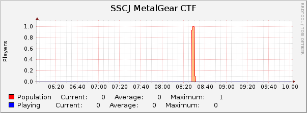 SSCJ MetalGear CTF : Hourly (1 Minute Average)