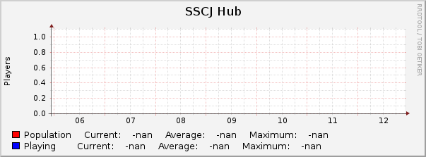 SSCJ Hub : Weekly (30 Minute Average)