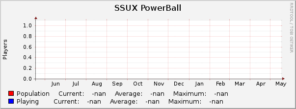 SSUX PowerBall : Yearly (1 Hour Average)
