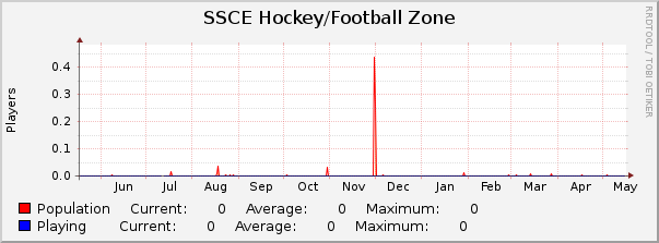 SSCE Hockey/Football Zone : Yearly (1 Hour Average)