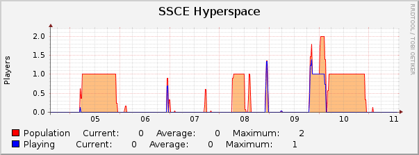 SSCE Hyperspace : Weekly (30 Minute Average)