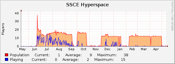SSCE Hyperspace : Yearly (1 Hour Average)