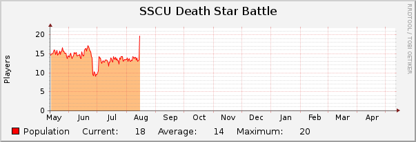 SSCU Death Star Battle : Yearly (1 Hour Average)