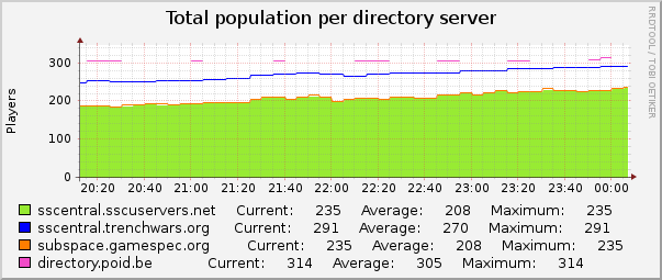 Total population per directory server : Hourly (1 Minute Average)