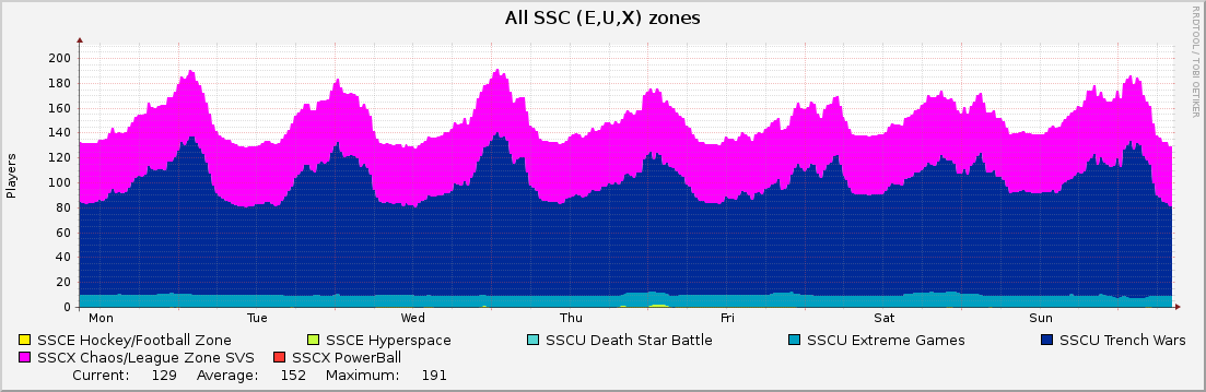 All SSC (E,U,X) zones : Weekly (30 Minute Average)
