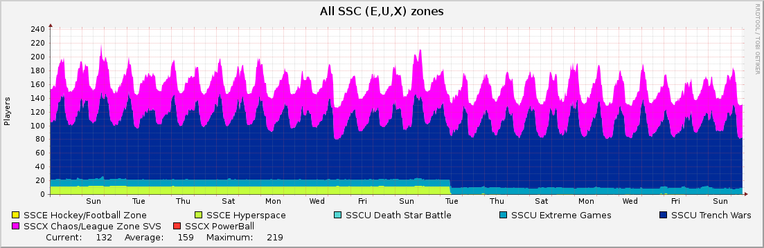 All SSC (E,U,X) zones : Monthly (1 Hour Average)