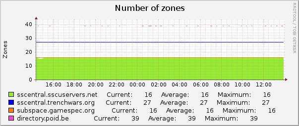Number of zones : Daily (5 Minute Average)
