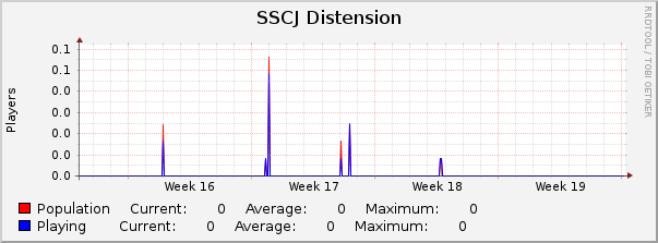 SSCJ Distension : Monthly (1 Hour Average)