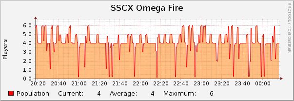 SSCX Omega Fire : Hourly (1 Minute Average)