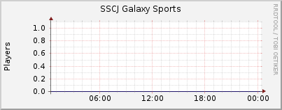 Click for more graphs of SSCJ Galaxy Sports