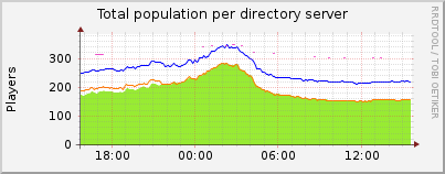 Total population per directory server