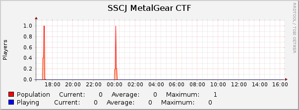 SSCJ MetalGear CTF : Daily (5 Minute Average)