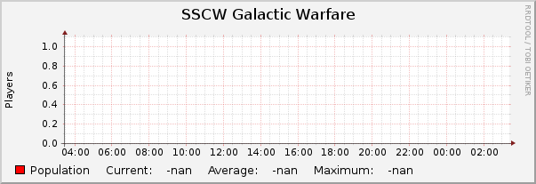 SSCW Galactic Warfare : Daily (5 Minute Average)