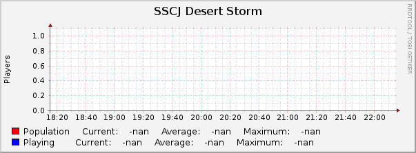 SSCJ Desert Storm : Hourly (1 Minute Average)