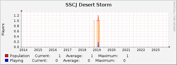 SSCJ Desert Storm : 10 Years (1 Hour Average)