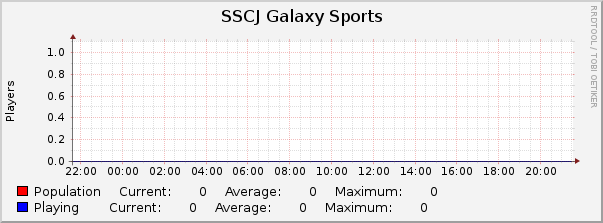 SSCJ Galaxy Sports : Daily (5 Minute Average)