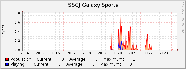SSCJ Galaxy Sports : 10 Years (1 Hour Average)