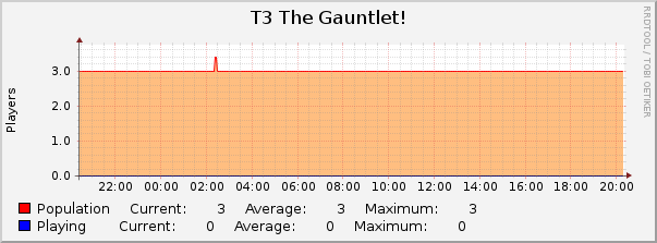 T3 The Gauntlet! : Daily (5 Minute Average)