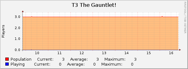T3 The Gauntlet! : Weekly (30 Minute Average)