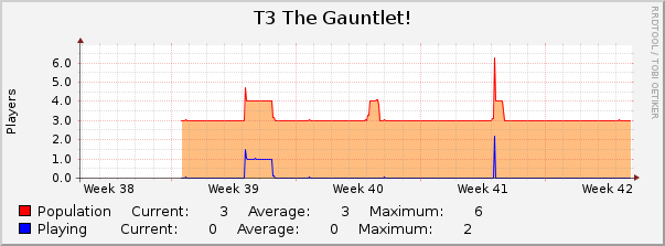T3 The Gauntlet! : Monthly (1 Hour Average)