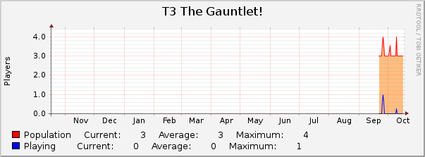 T3 The Gauntlet! : Yearly (1 Hour Average)
