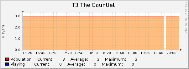 T3 The Gauntlet! : Hourly (1 Minute Average)