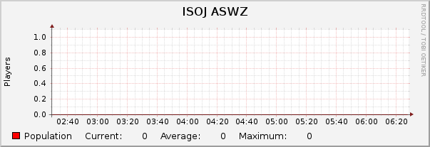ISOJ ASWZ : Hourly (1 Minute Average)