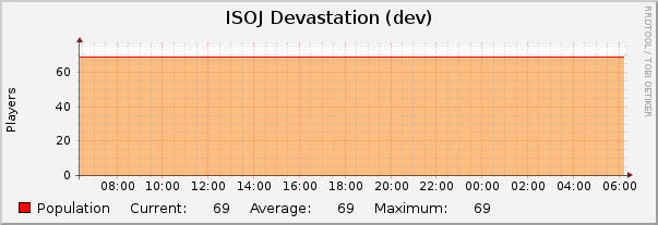 ISOJ Devastation (dev) : Daily (5 Minute Average)