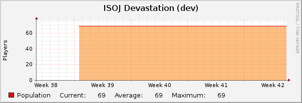ISOJ Devastation (dev) : Monthly (1 Hour Average)