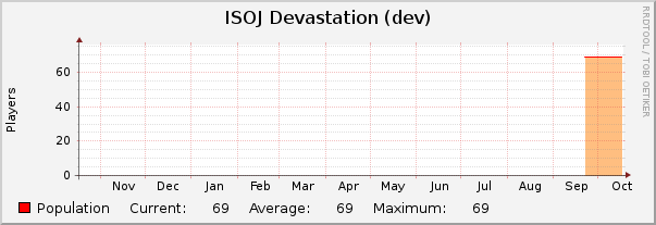 ISOJ Devastation (dev) : Yearly (1 Hour Average)