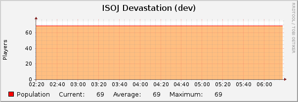ISOJ Devastation (dev) : Hourly (1 Minute Average)