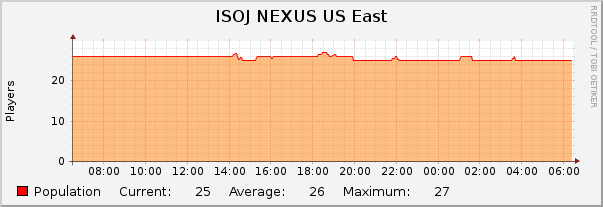 ISOJ NEXUS US East : Daily (5 Minute Average)