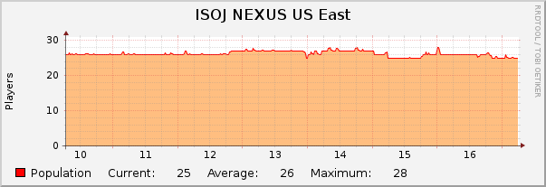 ISOJ NEXUS US East : Weekly (30 Minute Average)