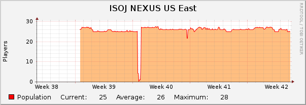 ISOJ NEXUS US East : Monthly (1 Hour Average)