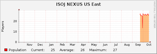 ISOJ NEXUS US East : Yearly (1 Hour Average)