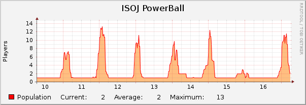 ISOJ PowerBall : Weekly (30 Minute Average)