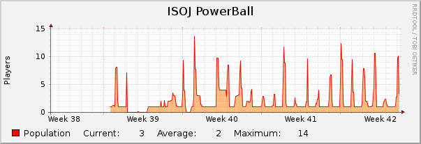 ISOJ PowerBall : Monthly (1 Hour Average)