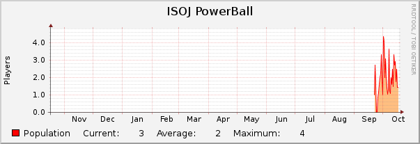ISOJ PowerBall : Yearly (1 Hour Average)