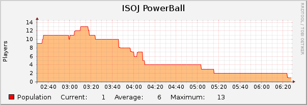 ISOJ PowerBall : Hourly (1 Minute Average)