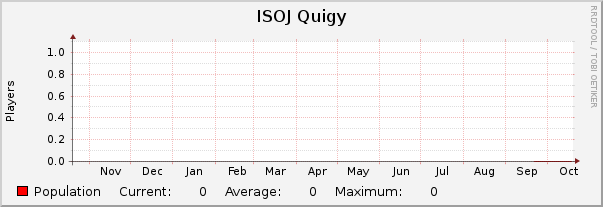 ISOJ Quigy : Yearly (1 Hour Average)
