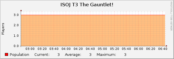 ISOJ T3 The Gauntlet! : Hourly (1 Minute Average)