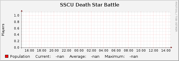 SSCU Death Star Battle : Daily (5 Minute Average)