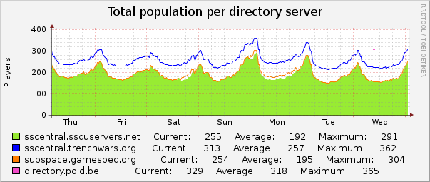 Total population per directory server : Weekly (30 Minute Average)