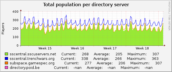 Total population per directory server : Monthly (1 Hour Average)