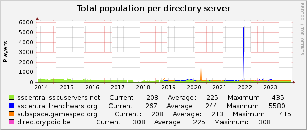Total population per directory server : 10 Years (1 Hour Average)