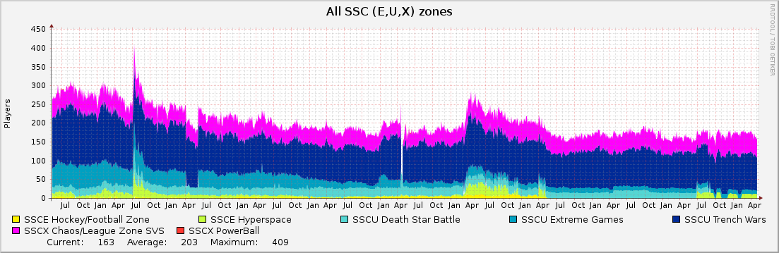 All SSC (E,U,X) zones : 10 Years (1 Hour Average)