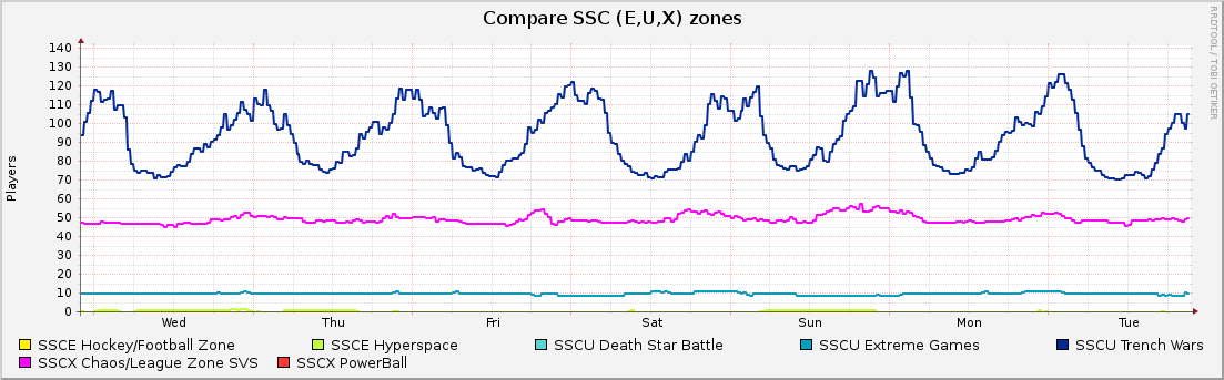 Compare SSC (E,U,X) zones : Weekly (30 Minute Average)