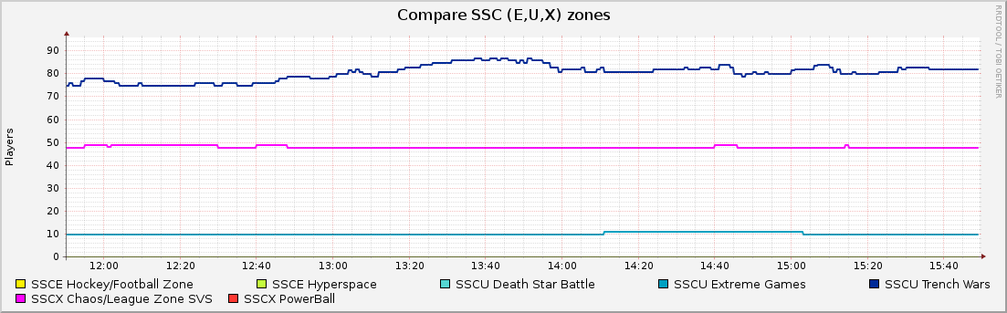 Compare SSC (E,U,X) zones : Hourly (1 Minute Average)