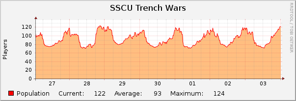 SSCU Trench Wars : Weekly (30 Minute Average)