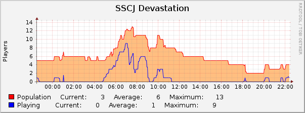 SSCJ Devastation : Daily (5 Minute Average)